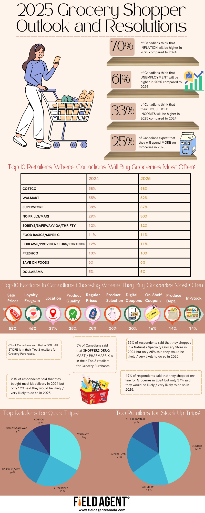 Brown and Beige Floral Lifestyle Statistical Report Infographic