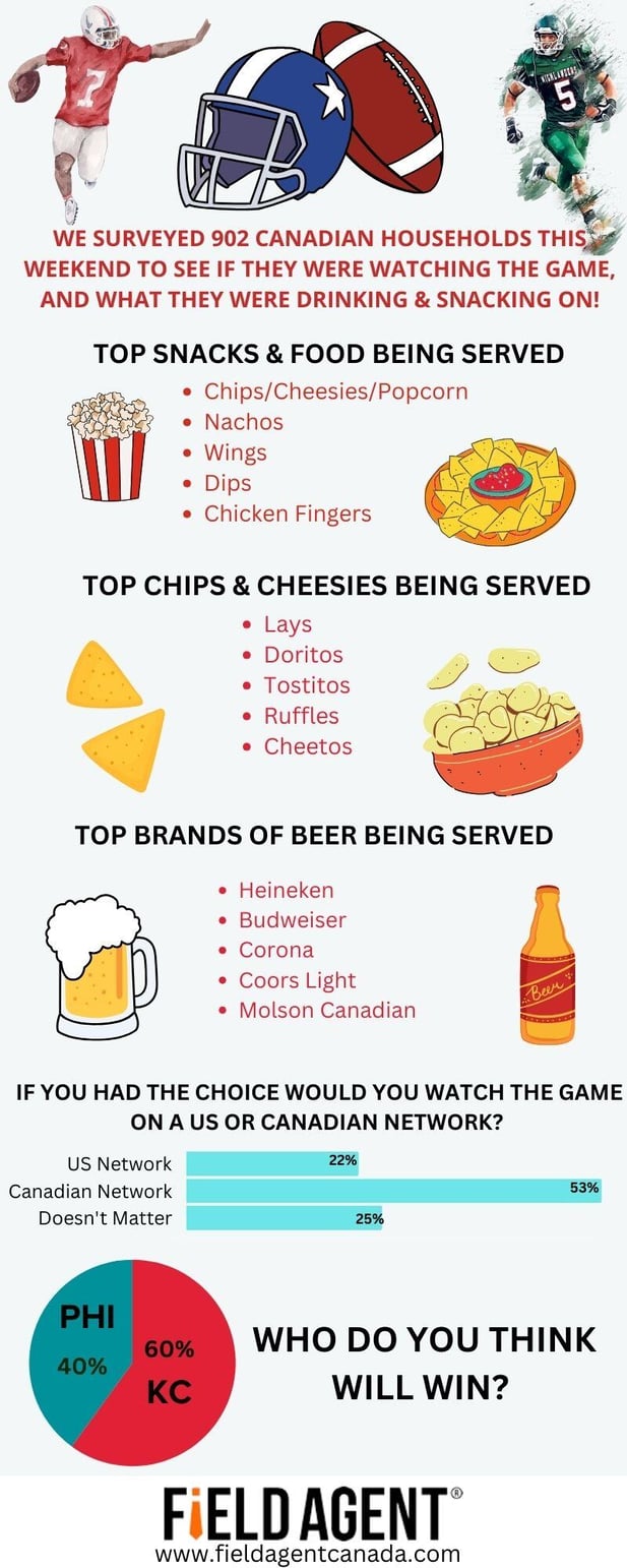 We were wondering what Canadians were drinking and snacking on during the Big Game on Sunday so we surveyed xxxx Canadian households to see if they were watching the game and what they were snacki-4